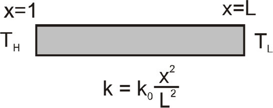 A rod of uniform cross-section but non-uniform thermal conductivity which vary as k=k(0)(x^(2))/(L^(2))(1lexleL) (as shown in figure) is kept between fixed temperature difference for a long time. Select the correct options(s)