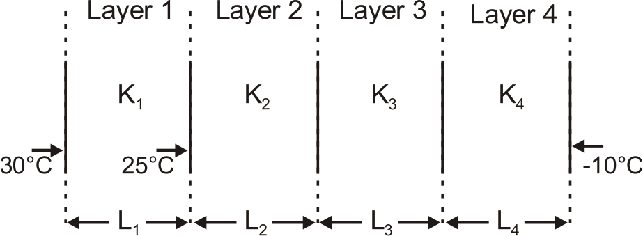 Figure shows in cros section a wall consisting of four layers with thermal conductivities K(1)=0.06W//mK   K(3)=0.04W//mK and K(4)=0.10W//mK. The layer thicknesses are L(1)=1.5cm,L(3)=2.8 cm and L(4)=3.5cm the temperature of interfaces is as shown in figure. energy transfer through the wall is in steady state.   Q. The temperature of the interface between layers 3 and 4 is