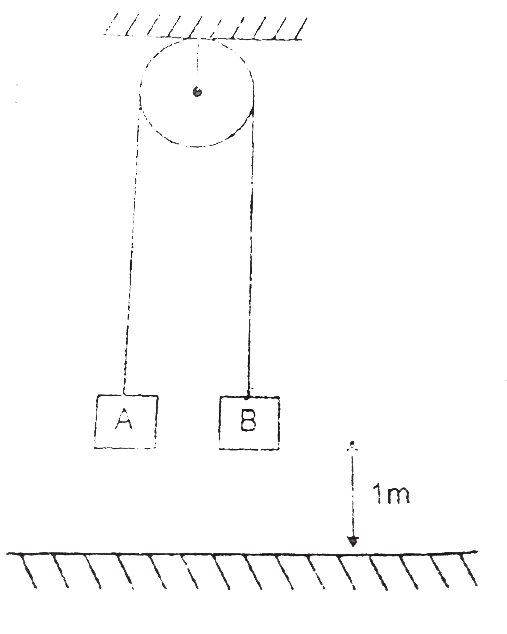 Two masses A and B of 3kg and 2kg are connected by a long inextensible string which passes over a massless and frictionless pulley. Initially the height of both the masses from the ground is same and equal to 1 metre. When the masses are released. Mass A hits the ground and gets stuck to the ground. Consider the length of the string as large, so that the pulley does not obstruct the motion of masses A and B [g = 10 m//s^(2)]