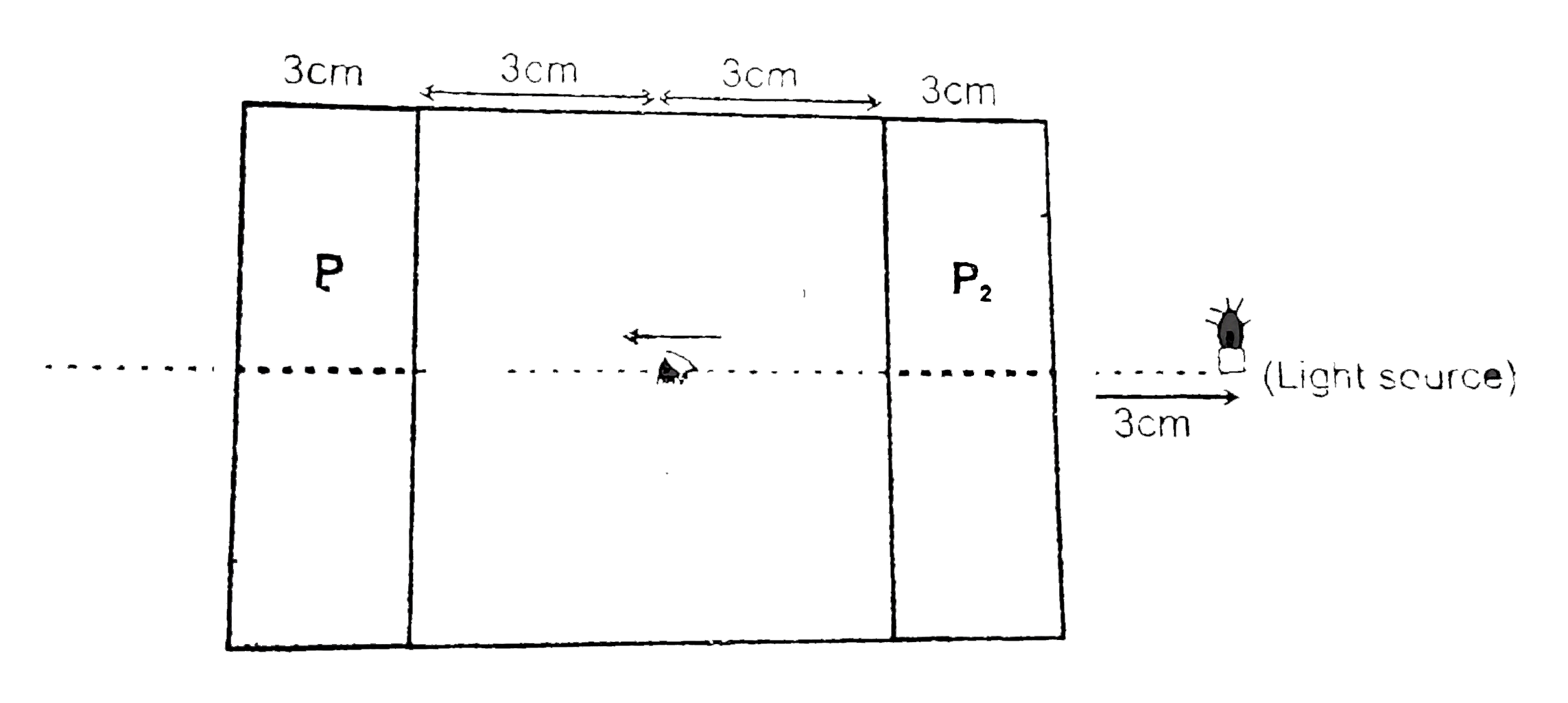 There is an insect a cabin eying towards thick glass plate P(1), Insect sees the images of light source acrss the glass plate P(1) outside tha chain. Cabin is made of thick glass plates of refractive index mu = (3)/(2) and thickness 3cm. Insect is eying from the middle of the cabin as shown in figure. (glass plates are partially reflective and consider only paraxial rays)        At what distance (from eye of insect) will the eye see first image?