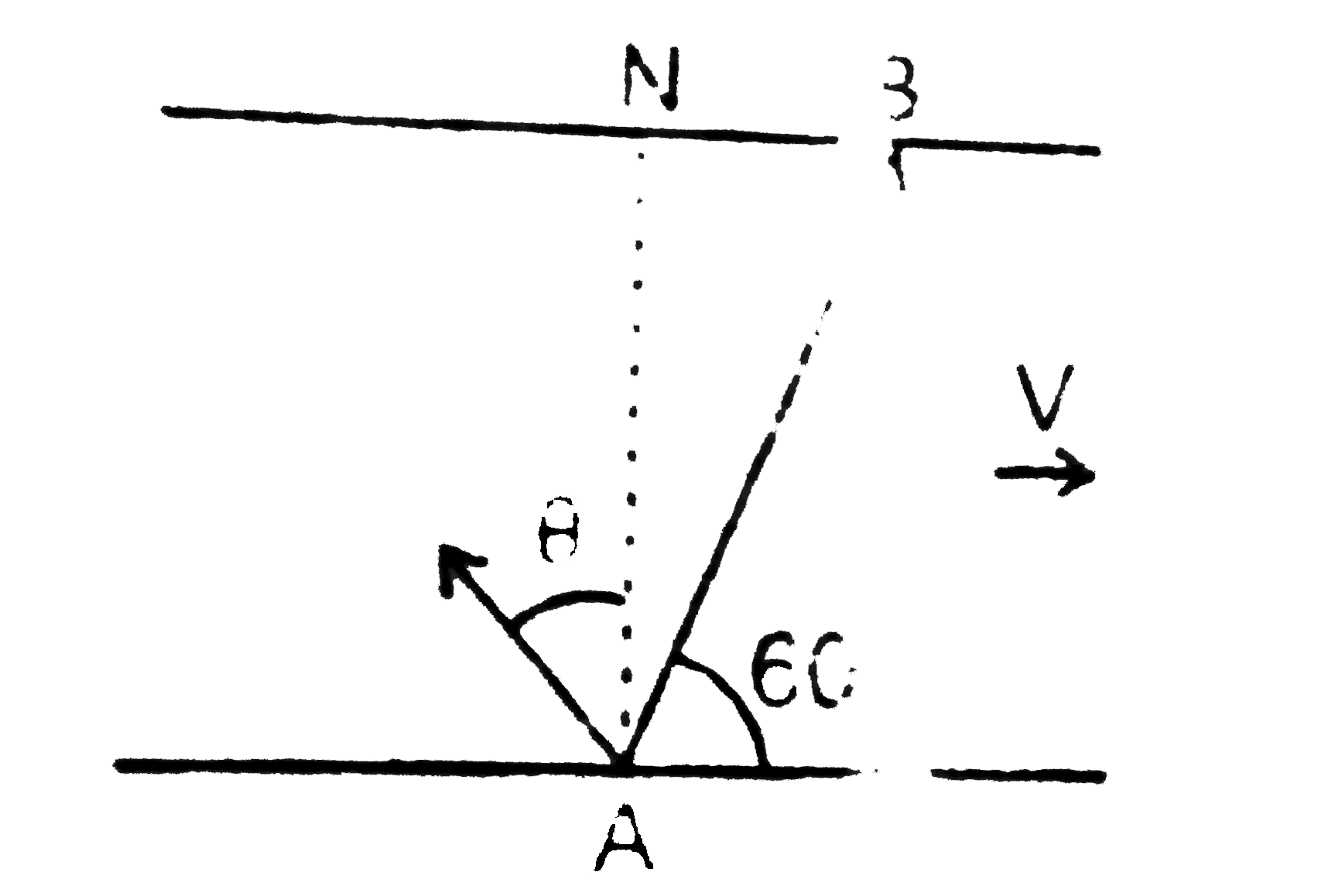 A swimmer wands to cross a river and reach point B directly from A. The speed of the wimmer in still river and that of river flow are same. The dotted line AN is normal to flow direction of river. For swimmer to reach point B, the angle his velocity relative to river will make with line AN is given by theta. then the value of theta is :