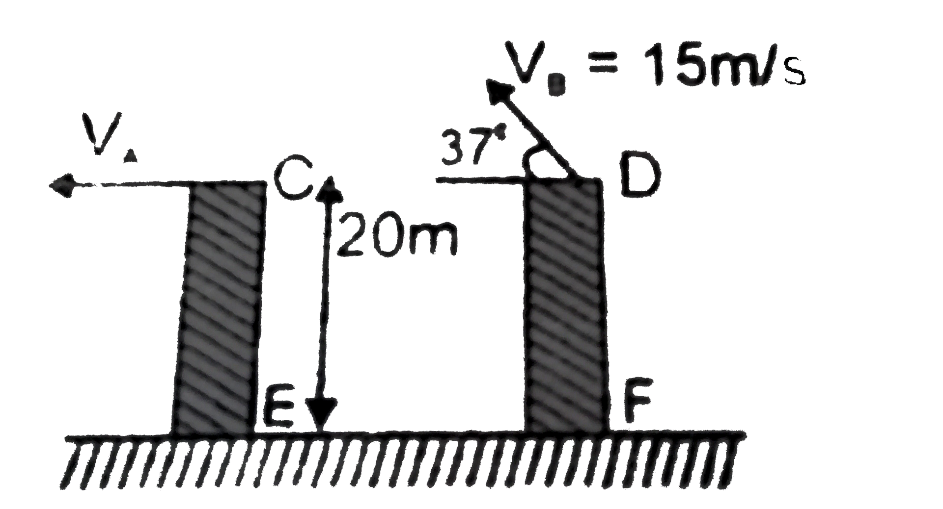CE and DF are two walls of equal height (20 meter) from which two particles A and B or same mass are projected as shown in the figure. A is projected horizontally towards left while B is projected at an angle 37^(@) (with horizontal towards left) with velocity 15 m//sec. If A always sees B to be moving perpendicular to EF then the range of A on ground is