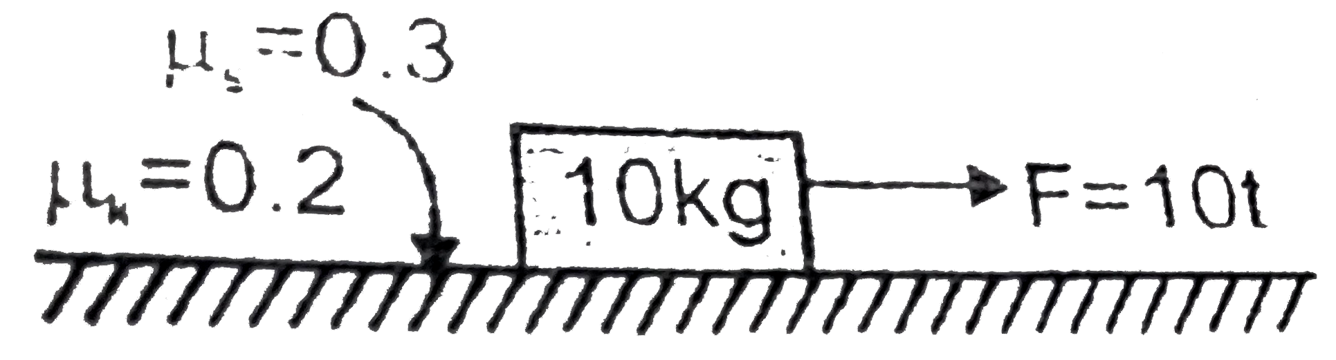 A block is kept on a rough horizontal surface. A variable horizontal force is acting on the block as shown in the figure. At t=0, block is at rest. Kinectic energy of block at t=5 sec will be (g=10m//s^(2))