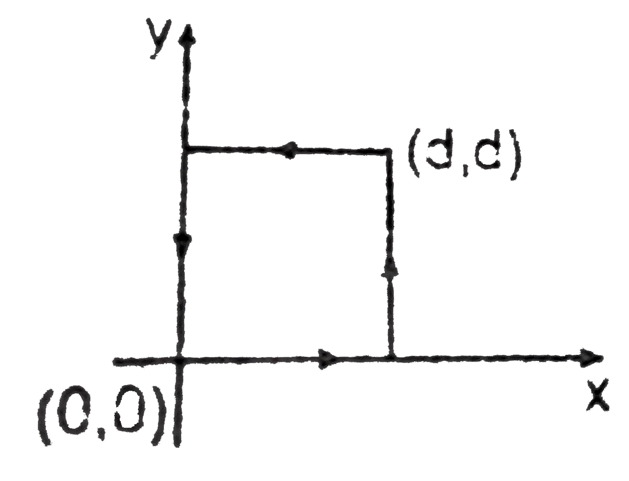 The work done by the force F=A(y^(2)hat(i)+2x^(2)hat(j)), where A is a constant and x & y are in meters around the path shown in