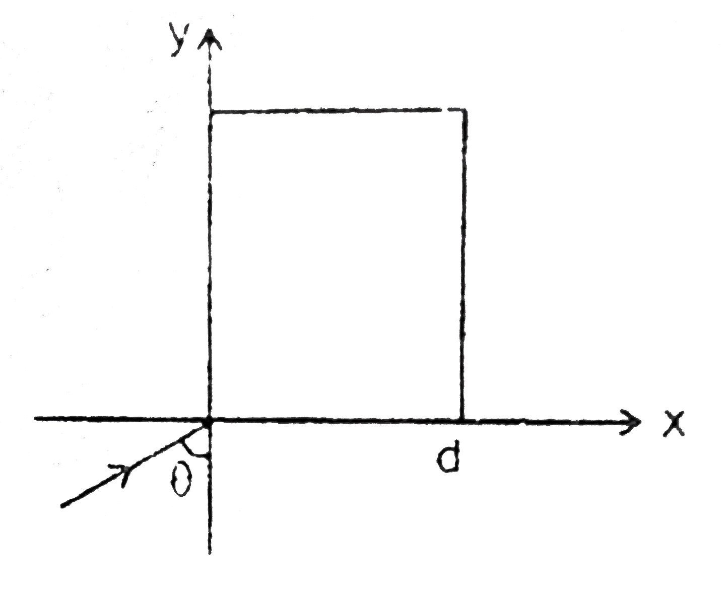 A ray hits the y-axis making an angle theta with y-axis as shown in the figure. The variation of refractive index with x-coordinate is mu=mu(0)(1-(x)/(d)) for 0 le x le d(1-(1)/(mu(0))) and mu = mu(0) for x lt 0 where d is a positive constant. The maximum x-coordinate of the path traced by the ray is   .