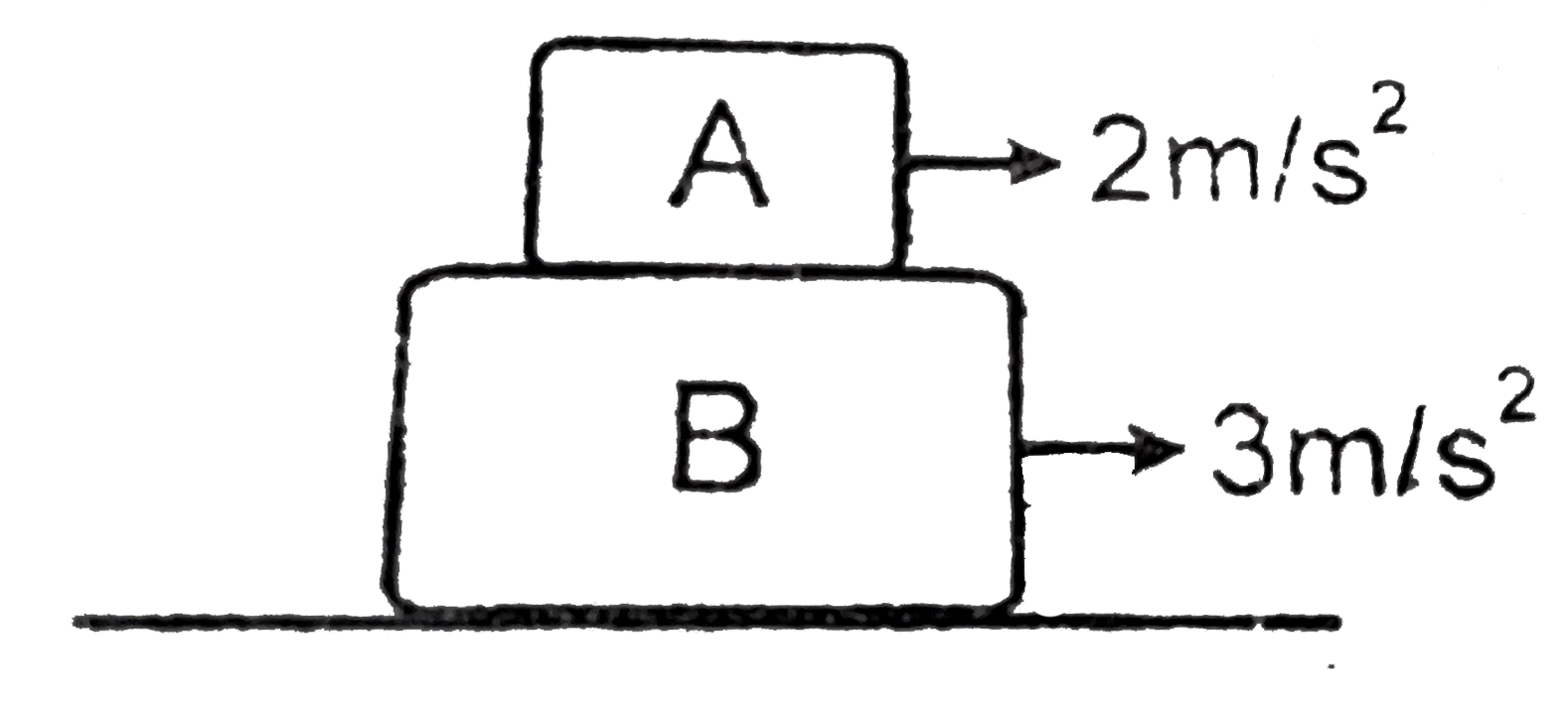 Block A is kept on block B as shown in figure. It is known that acceleration of block A is 2 m//s^(2) towards right and acceleration of block B is 3 m//s^(2) towards right under the effect of unknown forces. Direction of friction force acting on A by B (mu(AB) = 0.3)