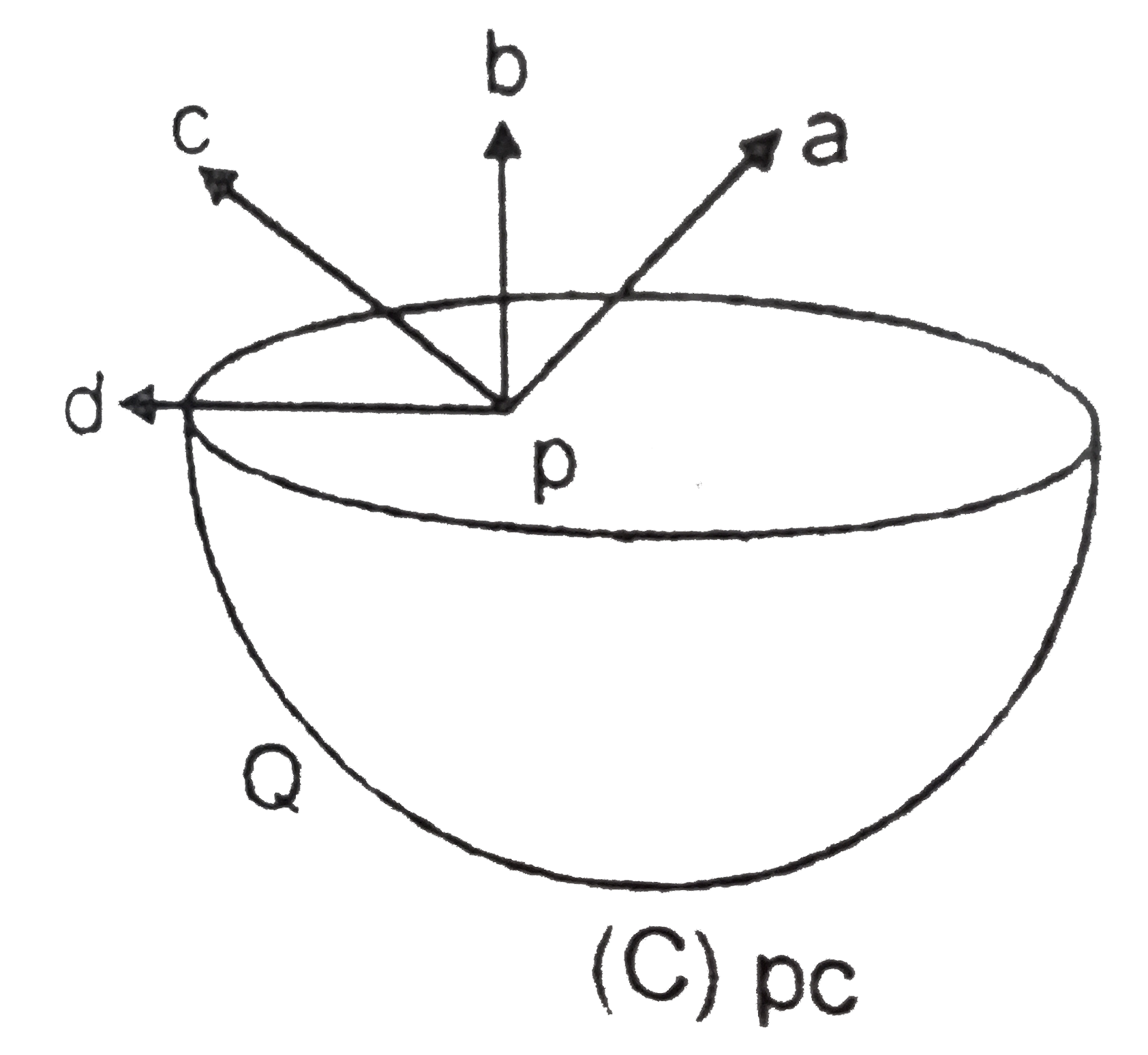 Figure shows a uniformly charges hemispherical shell. The direction of electric field at point p that is off centre (but in the plane of the largest circle of the hemisphere), will be along