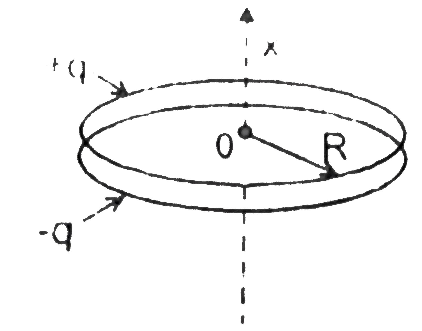 Two coaxial rings, each of radius R, made of thin wire are separated by a small distance l(l lt lt R) and carry the charges q and -q. Find the electric field potential and strength at the axis of the system as a function of the x coordinate (see figure). Investigate these functions at |x| gt gt R