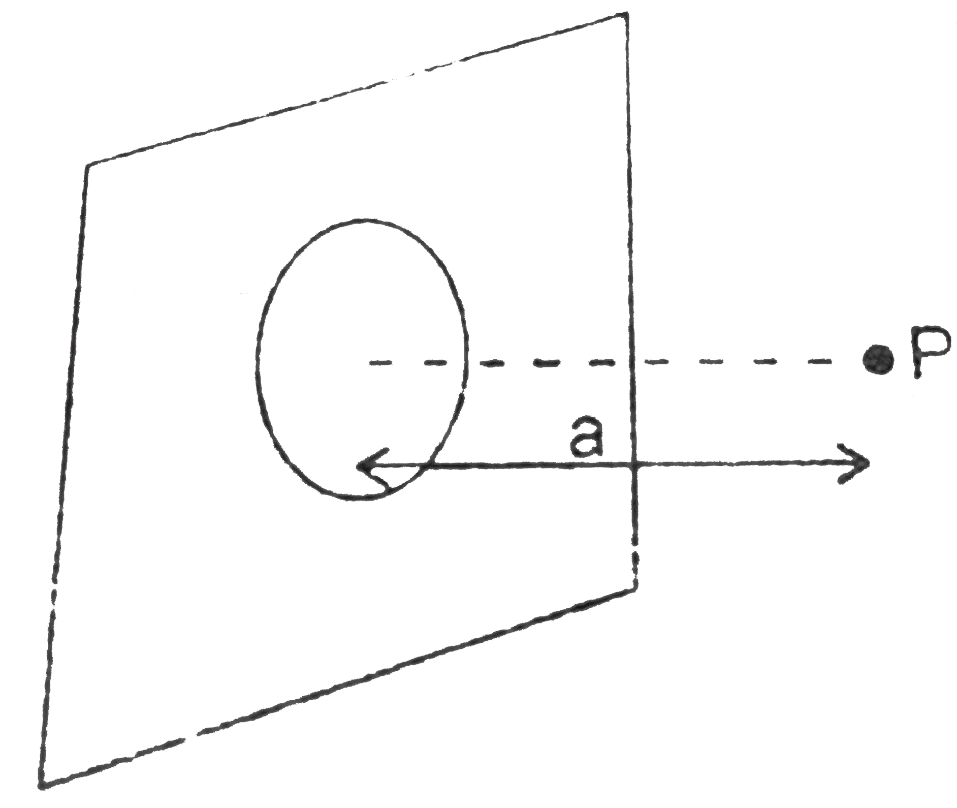 An infinitely large non-conducting plane of uniform surface charge density sigma has circular aperture of certain radius carved out from it. The electric field at a point which is at a distance 'a' from the centre of the aperture (perpendicular to the plane) is (sigma)/(2 sqrt(2) in(0)). Find the radius of aperture :