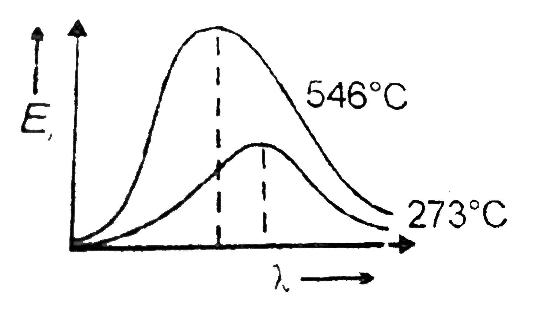 The spectra of a black body at temperatures 273^(@)C and 546^(@)C are shown in the figure. If A(1) and A(2) be area under the two curves respectively, the value of (A(2))/(A(1)) is