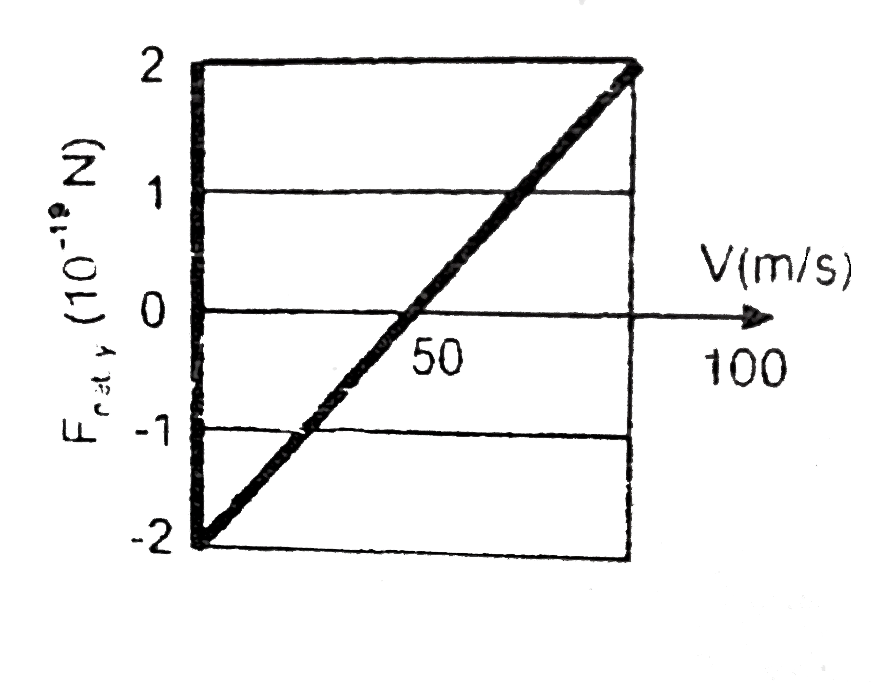 At time t(1), an electron is sent along the positive direction of x-axis through both an electric field and a magnetic field, with electric field directed parallel to the y-axis Graph gives the y-component of the net force on the electron due to the two fields, as a function of the electron's speed V at time t(1). Assuming B(x) = 0, find magnitude of electric field in N/C and find z component of magnetic field also (Use e = 1.6 xx 10^(-19) C)