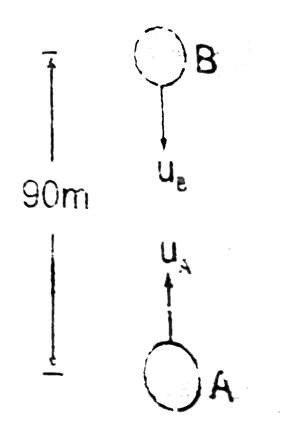 Two particles A and B masses 1 kg and 2 kg respectivelty are projected in the same vertical line as shown in figure with speeds u(A) = 200 m//s and u(B) = 85m//s respectively. Initially they were 90 m apart. Find the maximum height attained by the centre of mass of the system of particles A and B, from the initial position of centre of mass of the system. Assume that none of these particles collides with the ground in that duration Take g = 10 m//s^(2)