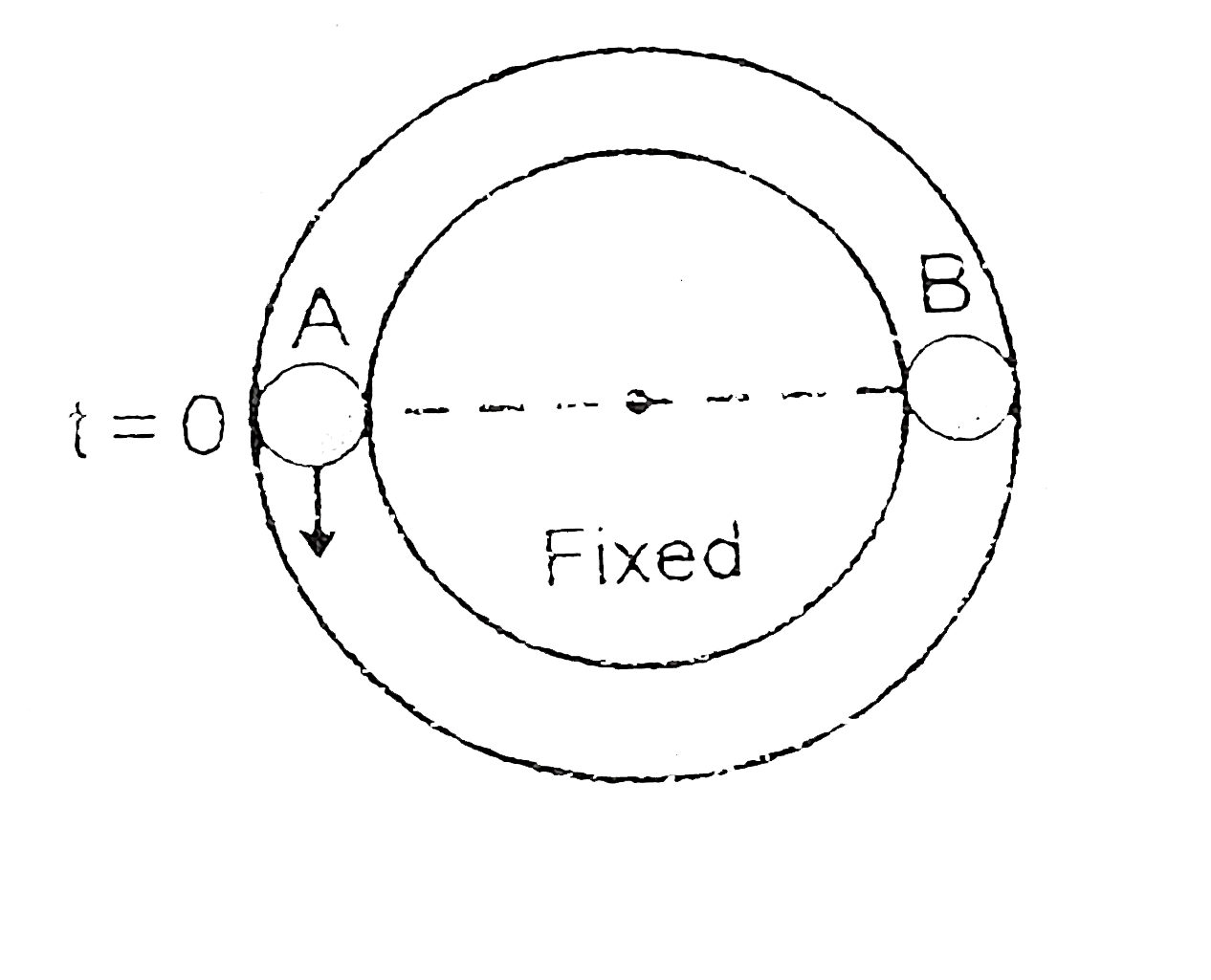 Particle 'A' moves with speed 10 m/s in a frictionless circular fixed horizontal pipe of radius 5 m and strikes with 'B' of double mass that of A. Coefficient of restitution is 1//2 and particle 'A' starts its journet at t = 0. The time at which second collision occurs is :