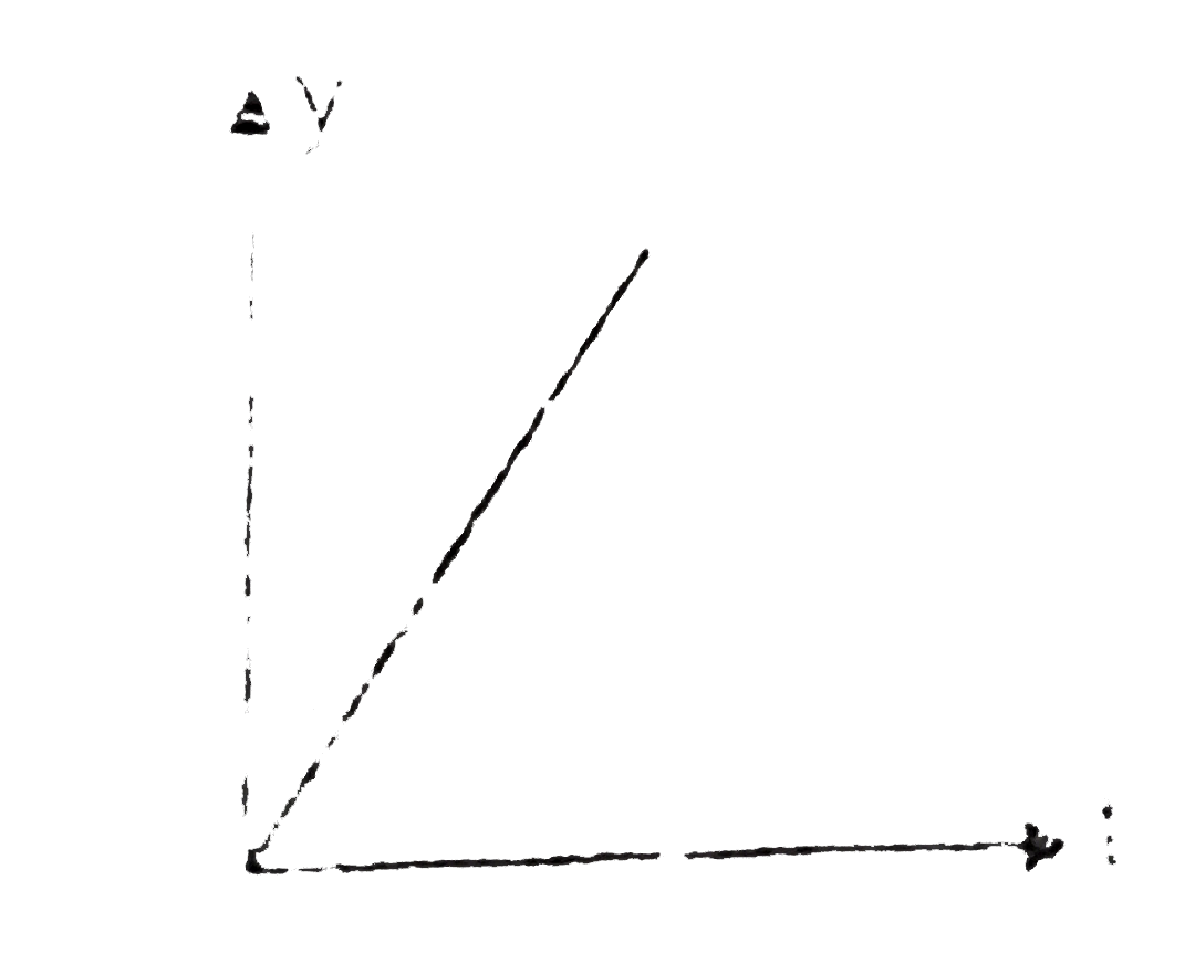 A particle starts moving from the origin & moves along positive x-direction. Its rate of change of kinetic energy with time shown on y-axis varies with time t as shown in the graph. If position, velocity acceleration & kinetic energy of the particle at any time t are x,v a & k respectively then which of the option (s) may be correct ?