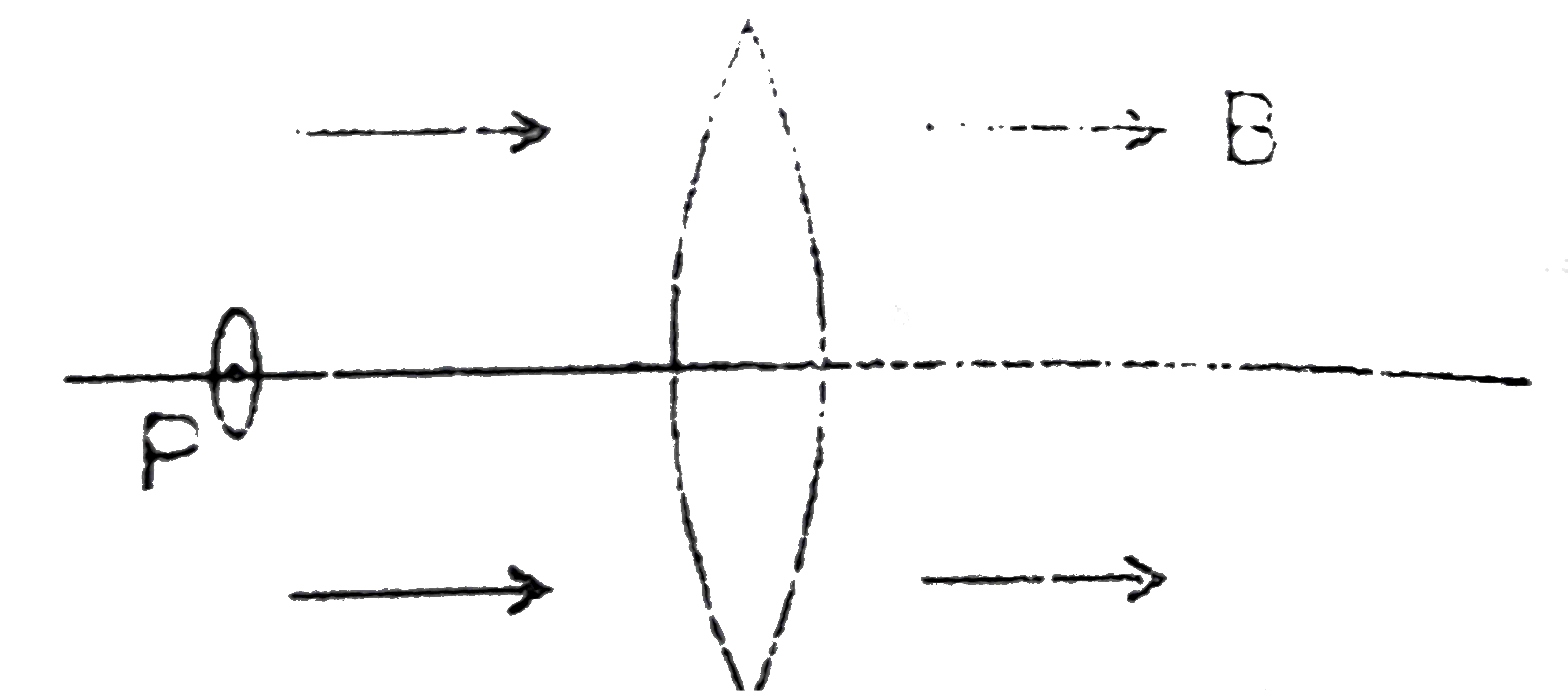 Figure shows a convex lens of focal length 10cm lying in a uniform magnetic field B of magnitude 1.2 T parallel to its principal axis.A particle havig a charge 2.0xx10^(-3) C and mass 2.0xx10^(-5) kg is projected perpendicular to the plane of the diagram with a speed of 4.8 m//s.The particle moves along a circle with its centre on the principal axis at a distance of 15 cm from the lens.The axis of the lens and of the  circle are same.Show that the image of the particle goes along a circle and find the radius of that circle.
