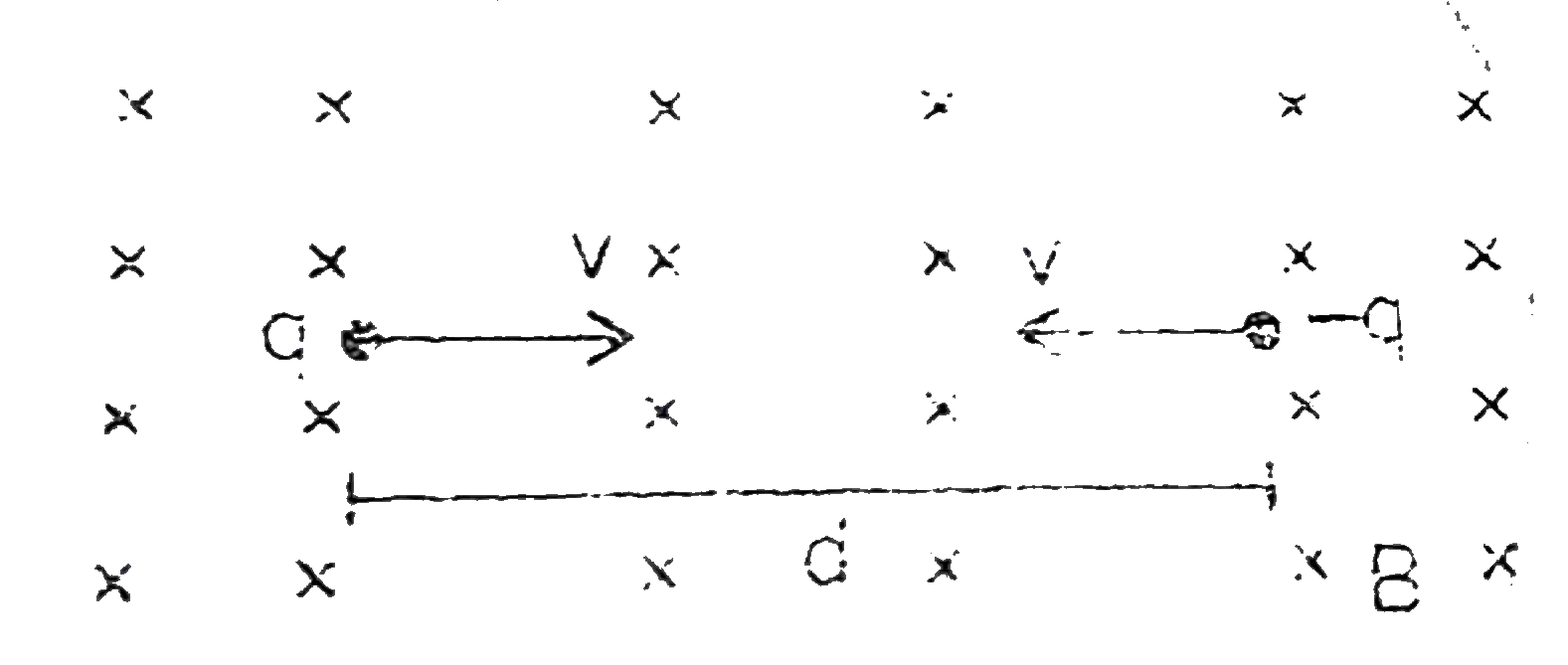 Two particle, each having a mass m are placed at a separation d in a uniform magnetic field B as shown in figure.They have opposite charges of equal magnitude q.At time t=0, the particles are projected towards each other, each with a speed v.   Suppose v=2v(m) and they stick to each other after the collision.Describe the motion after the collision (neglect the magnetic, gravitational & electric forces between charges).