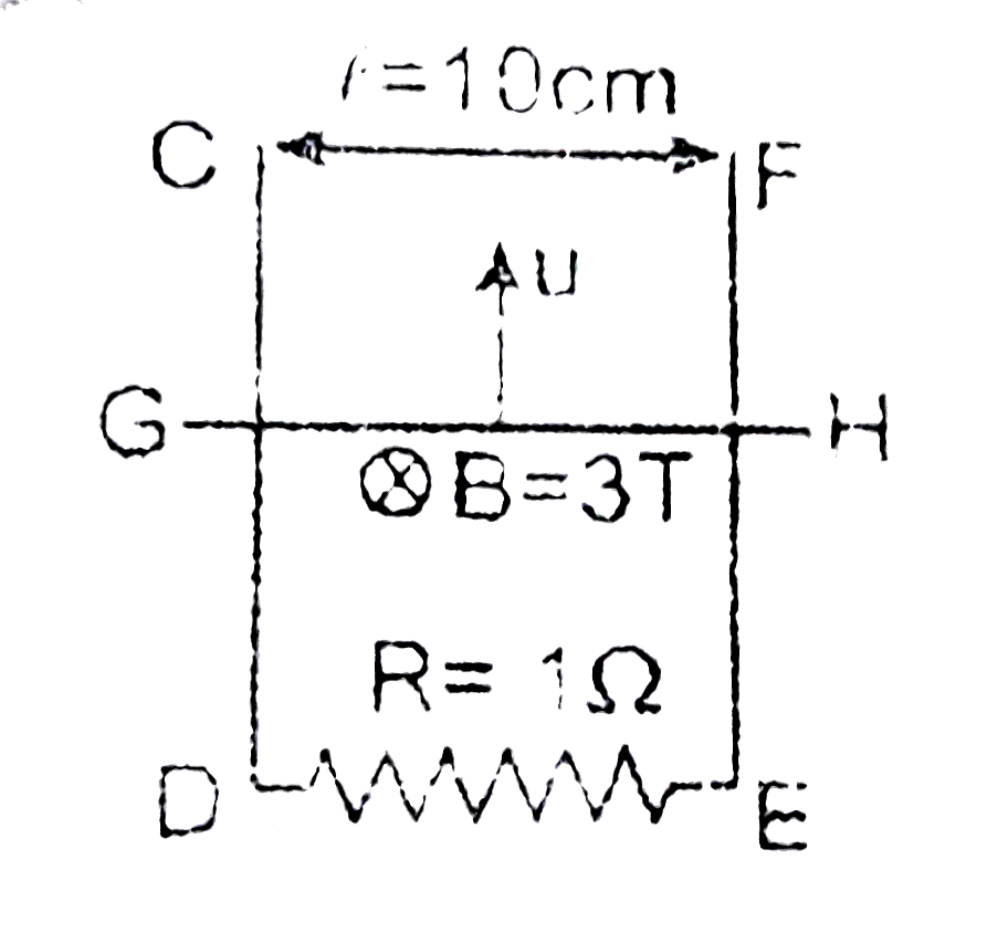 In the figure, CDEF is a fixed conducting smooth frame in vertical plane.A conducting uniform rod GH of mass m=1 g can move vertically and smoothly without losing contact with the frame.GH always remains horizontal.It is given velocity u=1m//s upwards and released.Taking the acceleration due to gravity as g and assuming that no resistance is present other than R.Time taken by rod to reach the highest point is equal to (ln10)/x second.Find out value of x.