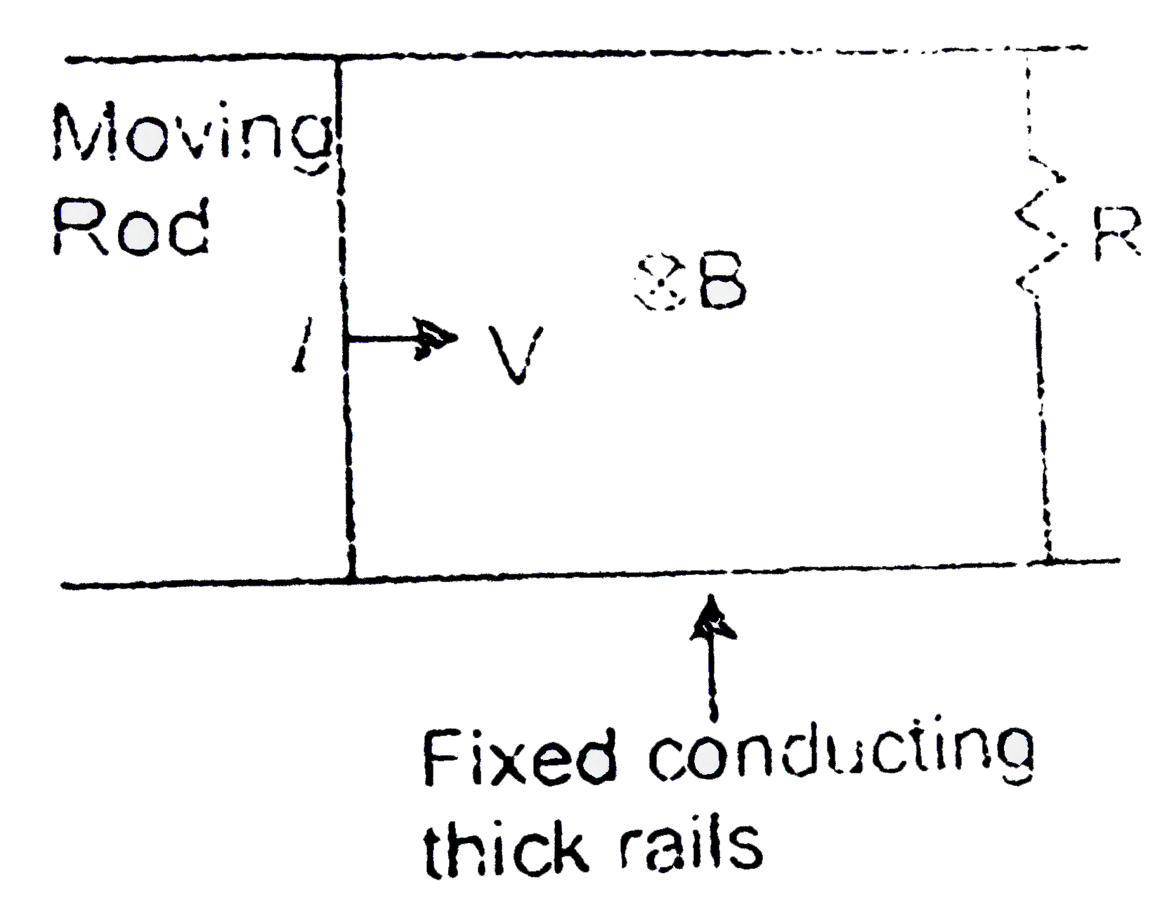 Figure shows a rod of length I and resistance r moving on two rails shorted by a resistance R.A uniform magnetic field B is present normal to the plane of rod and rails.Show the electrical equivalence of each branch.