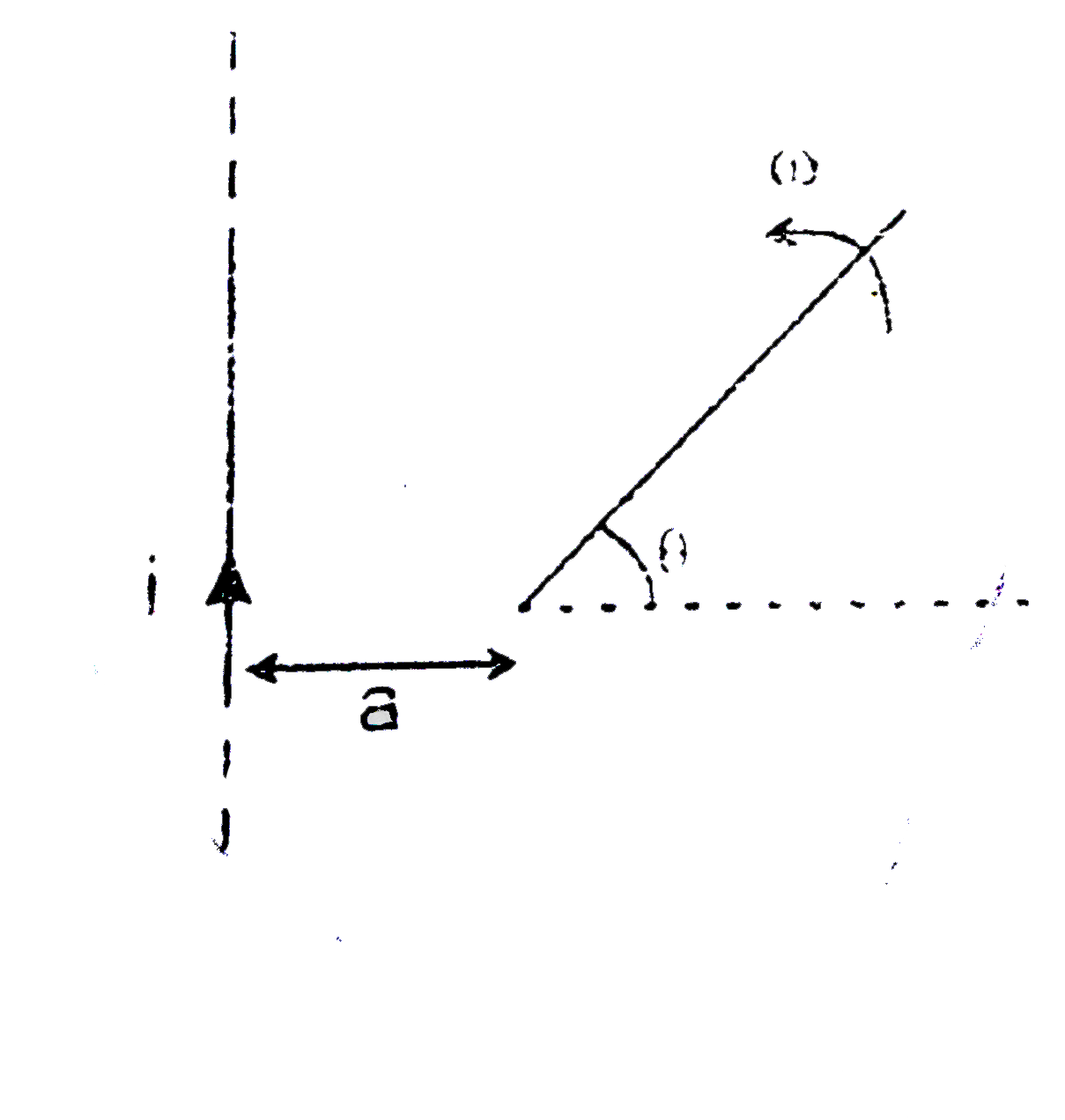 A rod of length I is rotating with an angular speed omega about its one end which is at a distance a from an infinitely long wire carrying current i.Find the emf induced in the rod at the instant shown in  the figure.