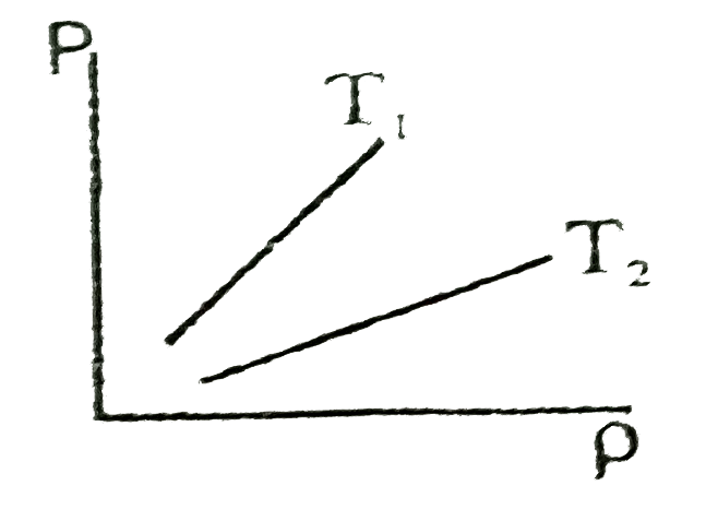 Figure shows graphs of pressure vs density for an ideal gas at two temperatures T(1) and T(2).