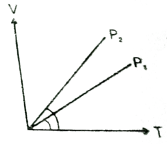 In the following V-T diagram what is the relation between P(1) and P(2).