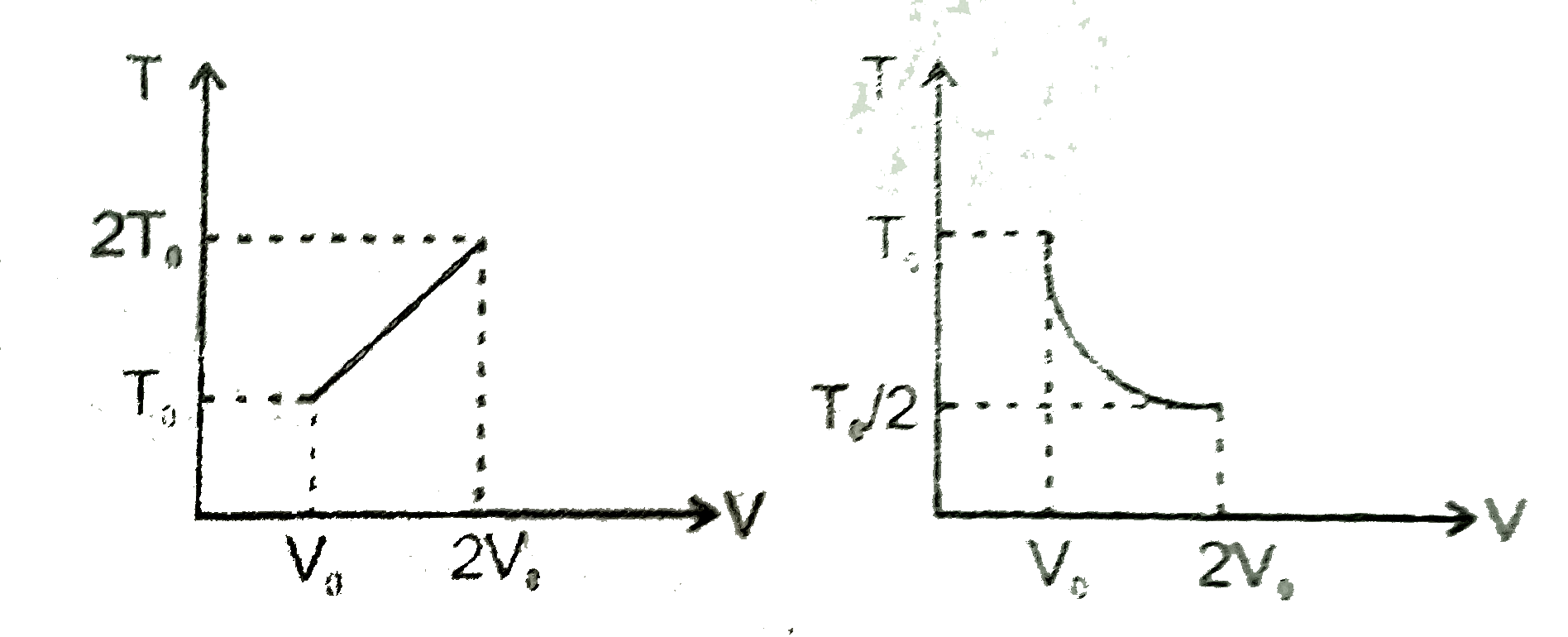 For two thermodynamic process temperature and volume diagram are given. In first process, it is a straight line having initial and final coordinates as (V(0),T(0)) and (2V(0), 2T(0)), where as in second process it is a rectangular hyperbola having intial and final coordinates (V(0),T(0)) and (2V(0), T(0)//2). Then ratio of work doen in the two process must be