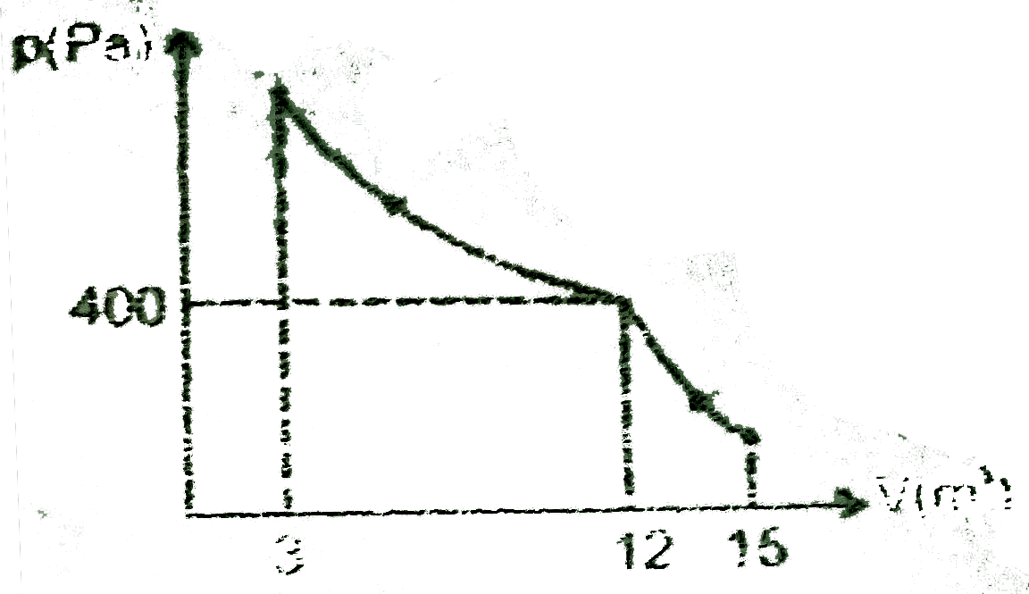 Curve in the figure shows an adiabatic compression of an ideal gas from 15 m^(3) to 12 m^(3), followed by an isothermla compression to a final volume of 3.0 m^(3). There are 2.0