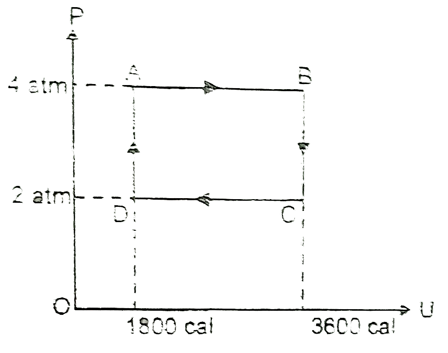 Two moles of an ideal monoatomic gas undergo a cyclic process which is indicated on a P -U diagram, where U is the internal energy of the gas. The work done by the gas in the cycle is k xx 10^(2) In2. Find k.