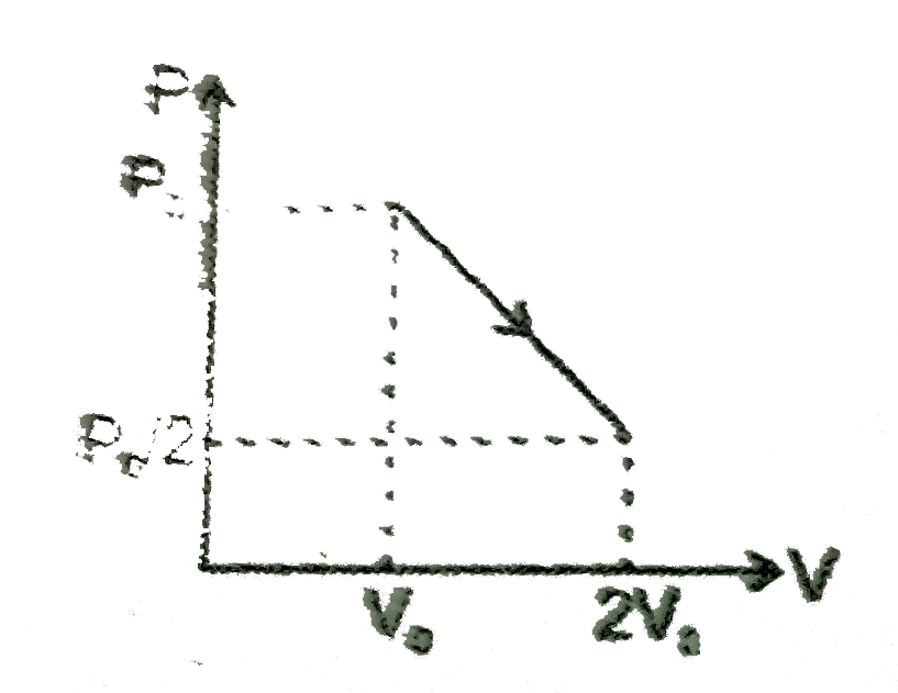 An ideal monatomic gas is at P(0), V(0). It is taken to final volume 2V(0) when pressure is P(0)//2 in a process which is straight line on P -V diagram. Then