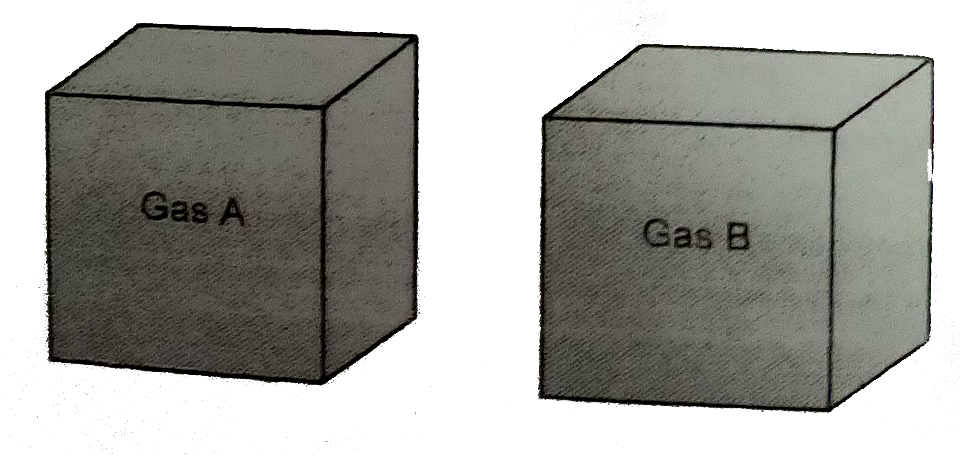 Comprehension-1   Two closed identical conducting containers are found in the laboratory of an old scientist. For the vertification of the gas some experiments are performed on the two boxes and the results are noted.      Experimenet 1.   When the two containers are weighed W(A) = 225tg, W(B) = 160 g and mass of evacuated container W(C) = 100g.   Experiment 2.   When the two containers are given same amount of heat same temperature rise is recorded. The pressure changes found are   DeltaP(A) = 2.5 atm, Deltap(B) = 1.5 atm.   Required data for unknown gas:    |(underset(