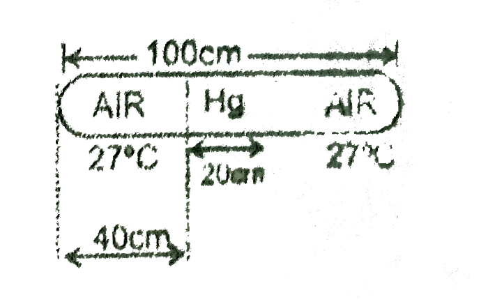 In the given figure a glass tube lies horizontally with the middle 20cm containing mercury. The two ends of the tube contains air at 27^(@)C and at a pressure 76 cm of mercuy. Now the air column on one side in maintained at 0^(@)C and the other side is maintained at 127^(@)C. Find the new length of the air column on the cooler side. Neglect the changes in the volume of mercury and of the glass.
