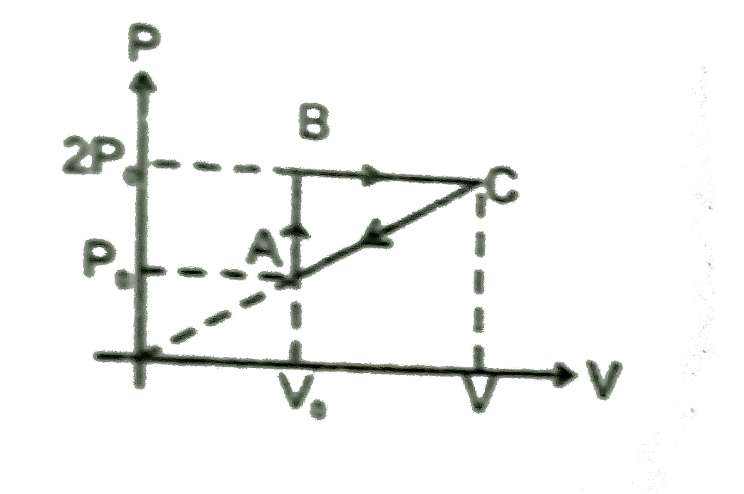 n moles of a diatomic gas has undergoes a cyclic process ABCA as shown in figure. Temperature at A is T(0). Find   (i) Volume at C?   (ii) maximum temperature?   (iii) Total heat given to gas?   (iv) Is heat rejected by the gas, if yes how much heat is rejected?   (v) Find out the efficiency