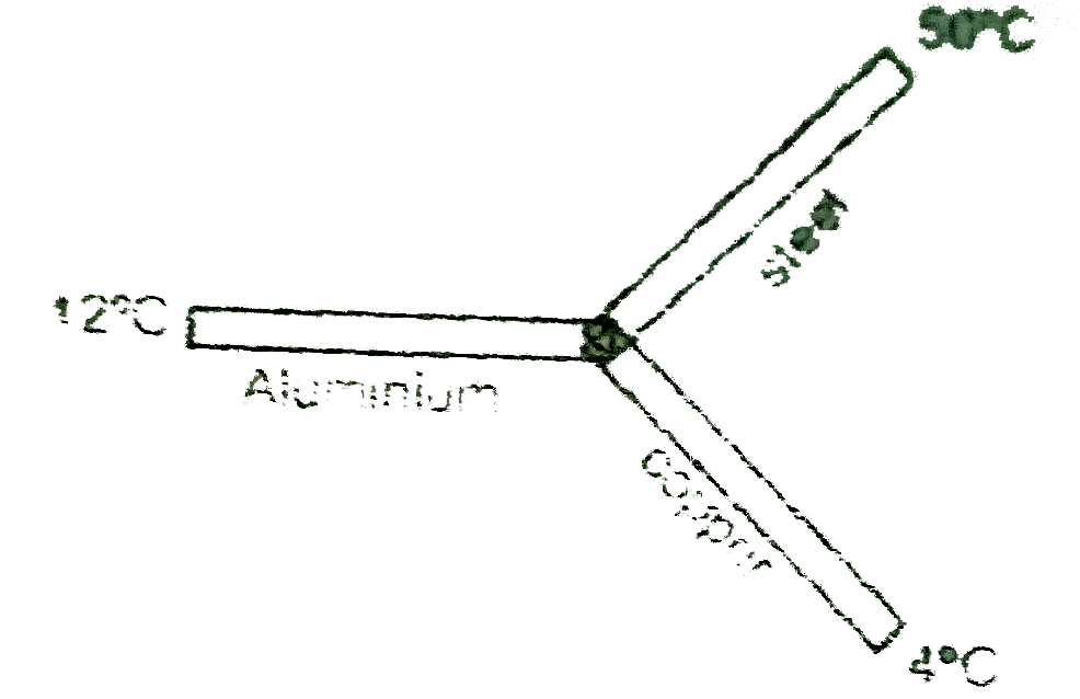 Three identical rods of length 1m each, having cross-section area of 1cm^(2) each and made of Aluminium, copper and steel respectively are maintained at temperature of 12^(@)C, 4^(@)C and 50^(@)C respectively at their separate ends. Find the temperature of their common junction.   [K(Cu) = 400 W//m-K, K(AI) = 200 W//m-K, K(