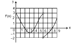 एक सतत फलन f के अवकलज f' का ग्राफ चित्र में दर्शाया गया है तथा f(0)=0 है, तो फलन y=f(x) के लिए ज्ञात कीजिए -   स्थानीय उच्छिष्ट व स्थानीय निम्निष्ठ के बिन्दु