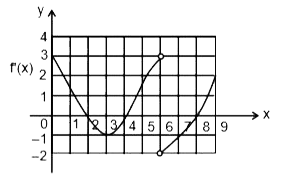 एक सतत फलन f के अवकलज f' का ग्राफ चित्र में दर्शाया गया है तथा f(0)=0 है, तो फलन y=f(x) के लिए ज्ञात कीजिए -   अवतलता तथा उत्तलता के अन्तराल