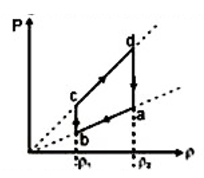 आदर्श गैस को चक्रीय प्रक्रम abcda के अनुदिश ले जाया जाता है जो कि दाब घनत्व वक्र में प्रदर्शित है।