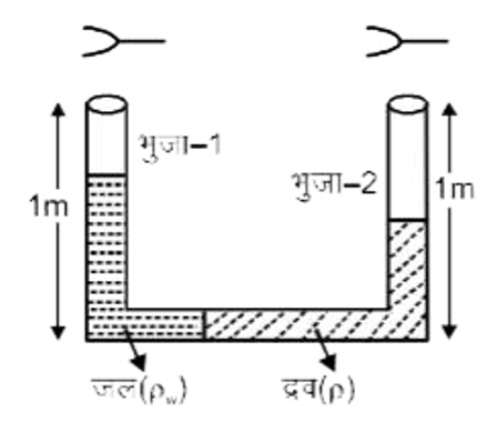 एक U-नलिका जो दोनों सिरों से खुली है, की दो भुजाओ, भुआ -1 तथा भुआ -2 का काट क्षेत्र समान है व प्रत्येक की ऊंचाई 1m है।  दर्शायेनुसार घनत्व rho(w) के जल तथा अज्ञात घनत्व rho के द्रव से भरी है ।       300Hz आवृत्ति का स्वरित्र भुजा -1 के ऊपर कम्पित है, तब वायु स्तम्भ मूल स्वरक में कम्पन्न करता है।  यदि भुजा -2 पर वही स्वरित्र कम्पित किया जाये तो प्रथम अधिस्वरक की तीव्र ध्वनि उत्पन्न होती है। (V(