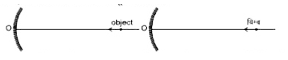 एक बिंदु बिम्ब एक अवतल दर्पण की मुख्य अक्ष के अनुदिश ध्रुव की ओर एकसमान वेग से गति कर रहा है।  प्रारम्भ से बिम्ब दर्पण के दायी ओर ध्रुव से अनंत दुरी अपर जैसा की चित्र में दिखाया गया है।  बिम्ब के दर्पण से टकराने से पहले, कितने बार बिम्ब तथा इसके प्रतिबिम्ब के बीच की दुरी 40cm है-