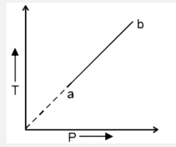चित्रानुसार एक आदर्श गैस अवस्था a से b में परिवर्तिति होती है।  प्रक्रम में गैस द्वारा दिया गया कार्य होगा-