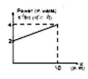 (10)/(7) kg द्रव्यमान का कण A धनात्मक x - दिशा में गति कर रहा है । इसकी प्रारम्भिक स्थिति x=0 तथा प्रारम्भिक वेग  1m/s है, तो x=10 पर वेग होगा: (दिए गए ग्राफ का उपयोग करो)