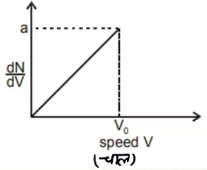 ग्राफ में N-गैस कणो के लिए, एक अभिकल्पित चाल वितरण दर्शाया गया है (V gt V(0) के लिए, (dN)/(dV)= 0, (dN)/(dV) वेग में परिवर्तन के साथ कणो की संख्या में परिवर्तन की दर है)