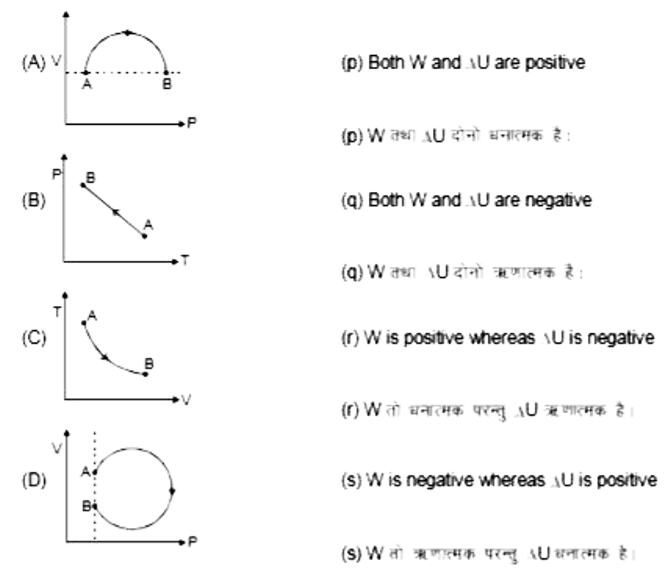 चित्र में दर्शाये अनुसार, एक गैस का नमूना चार विभिन्न तरीकों से अवस्था A से B तक पहुँचता है। यदि गैस द्वारा मार्ग AB में किया गया कार्य W तथा आन्तरिक ऊर्जा में परिवर्तन DeltaU  हो, तो ग्राफों को दिये गये कथनों से मिलाईये -