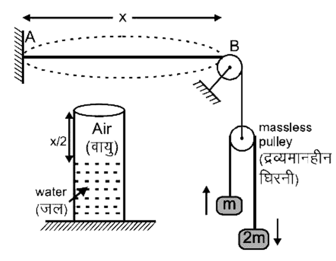 तार AB अपनी मूल विधा में कम्पित है। तार AB, अनुनाद नलिका, जिसमें वायु स्तम्भ मूल विधा में कम्पित है, के साथ अनुनाद में है। ध्वनि चाल 400 m/sec तथा तार AB का रेखीय द्रव्यमान घनत्व 10^(-4 )kg//m  तथा g = 10 m//sec^2  व द्रव्यमान m = [beta(10-1)] kg  है। beta  का मान ज्ञात कीजिए। तार का द्रव्यमान, ब्लॉक द्रव्यमान .m. की तुलना में नगण्य है।