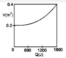 एक मोल आदर्श गैस समतापीय प्रसार द्वारा गुजरता है। जब इसे Q ऊष्मा दी जाती है। दिया ग्राफ आयतन V तथा Q के मध्य दिखाया गया है। गैस का तापमान लगभग होगा : (R= 8.31 J/K.mole)