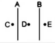 चित्रानुसार अनन्त आकार की दो शीटें A व B हैं। A व B पर पृष्ठ आवेश घनत्व क्रमशः (2//pi) xx 10^(-9)C//m^2  व (-1//pi) xx 10^(-9) C//m^2  हैं। C, D व E तीन बिन्दु हैं जहाँ  विधुत  क्षेत्र (NC में) क्रमशः EC,ED  व EE  हैं :