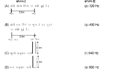 कॉलम-I में दी गई प्रत्येक स्थिति में एक तनी हुई डोरी या अनुनाद नली में आवश्यक आंकड़ो सहित दिया गया है। डोरी में तनाव T = 102.4 N है तथा डोरी की एकांक लम्बाई का द्रव्यमान 1 g/m है। वायु में ध्वनी की चाल 320 m/s है। कॉलम-II में अनुनादी आवृत्तिया दी गई है। कॉलम-I में दी गई प्रत्येक स्थिति के लिए कॉलम-II में दी गई अनुनादी आवृत्तियों में से सही आवृत्ति का चयन कीजिये। सिरा संशोधन को नगण्य मानिए