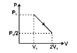 एक आदर्श एक परमाण्विक गैस को चित्रानुसार प्रारंभिक अवस्था P0 , V0  से अंतिम अवस्था  P0//2 तथा 2V0  तक एक सरल रेखा के अनुदिश  (PV ग्राफ में प्रदर्शित ) लाया जाता है। तब=