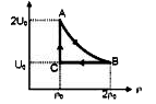 चित्र में एक पर्मानुक आदर्श गैस के चक्रीय प्रक्रम के लिए आन्तरिक ऊर्जा (U) तथा घनत्व (rho) में परिवर्तन दर्शाया गया है। AB आयताकार अति परवलय का एक भाग है, अर्थात Uxxrho= अचर है। तब