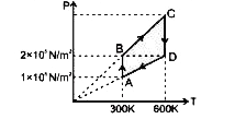 चित्र में प्रदर्शित P-T वक्र के चक्रिय प्रक्रम से 4g मात्रा की He गैस को ले जाया जाता है। न्यूनतम तापमान 300 K व अधिकतम तापमान 600 K है। बिन्दुओं के दाब P(A)=1xx10^(5)N//m^(2),P(B)=P(D)=2xx10^(5)N//m^(2) है।      BC प्रक्रम में किया गया कार्य W(1) है एवं DA प्रक्रम में W(2) है तब -
