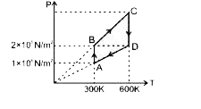 चित्र में प्रदर्शित P-T वक्र के चक्रिय प्रक्रम से 4g मात्रा की He गैस को ले जाया जाता है। न्यूनतम तापमान 300 K व अधिकतम तापमान 600 K है। बिन्दुओं के दाब P(A)=1xx10^(5)N//m^(2),P(B)=P(D)=2xx10^(5)N//m^(2) है।      CrarrD प्रक्रम में गैस को दी गई ऊष्मा है -